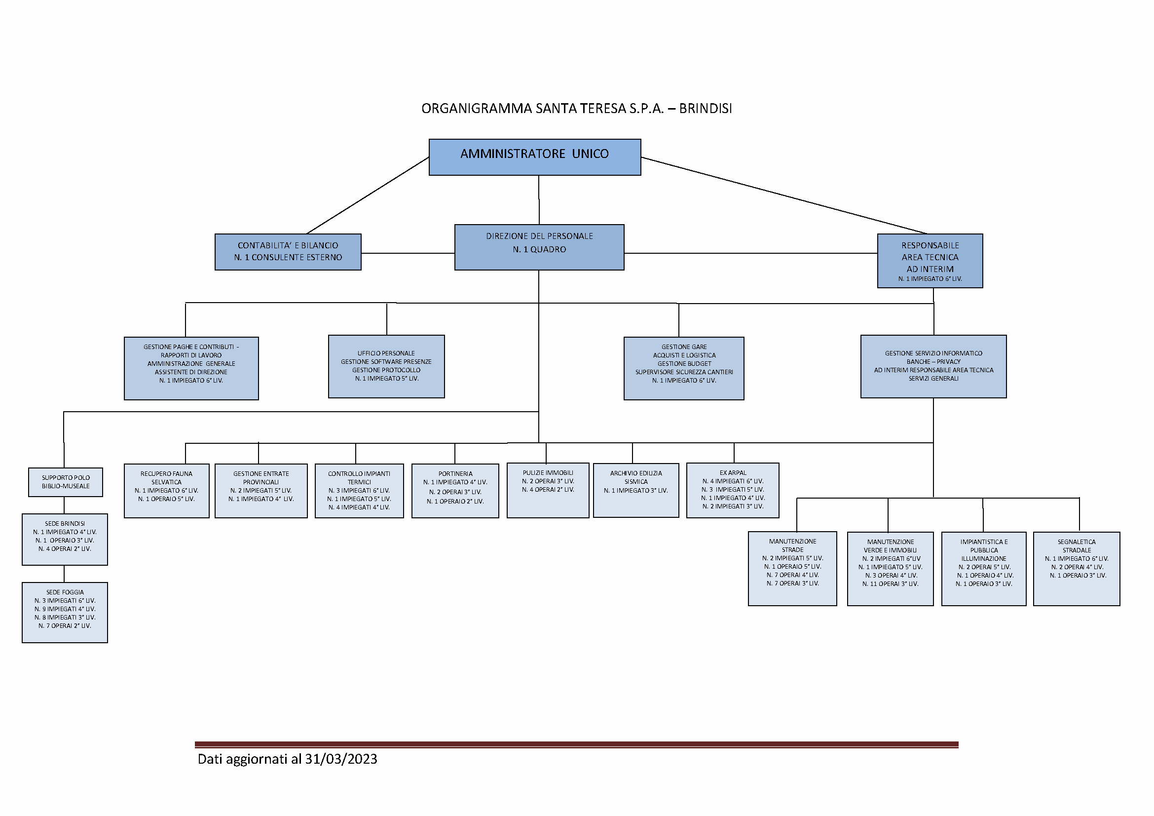 Organigramma al 31 marzo 2023